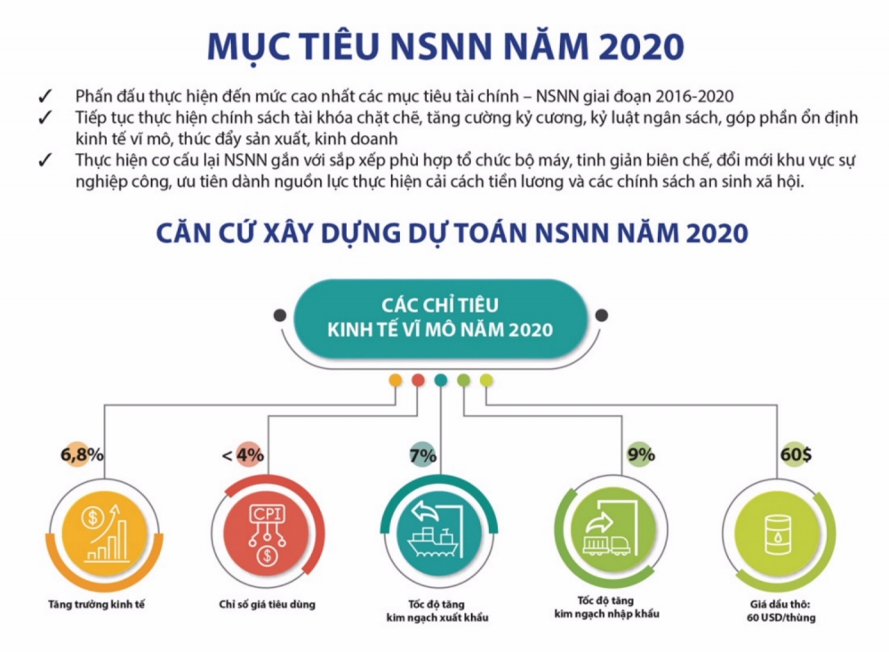 Bộ Tài chính lấy ý kiến về dự toán NSNN năm 2020