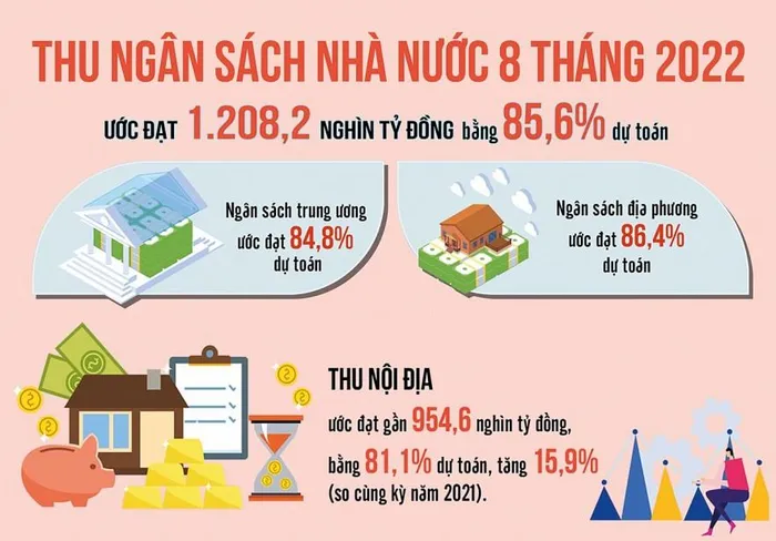 Thu NSNN 8 tháng đầu năm 2022 đạt 85,6% dự toán