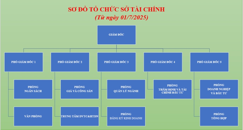 Sơ đồ tổ chức